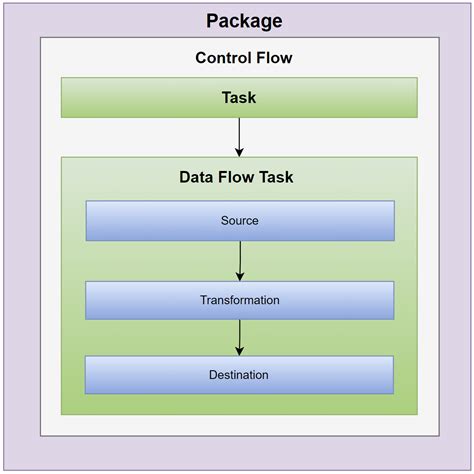 what are the best practices to test ssis package|ssis optimisation for performance improvement.